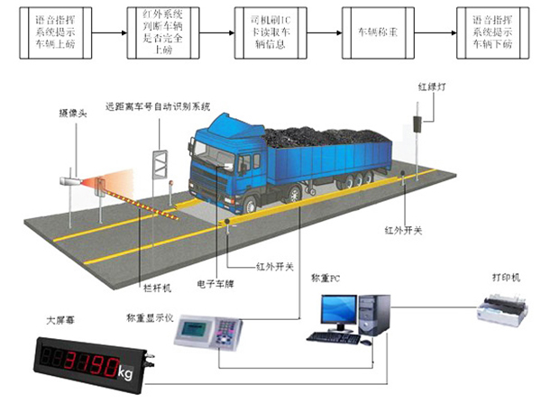 汽車(chē)衡無(wú)人值守自動(dòng)計(jì)量系統(tǒng)